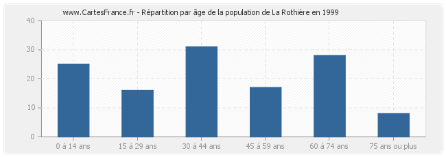 Répartition par âge de la population de La Rothière en 1999